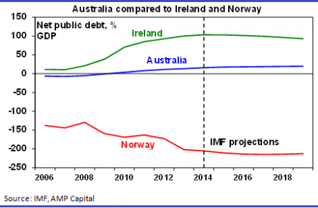 Graph for Australia's big structural challenges